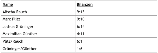 Bilanzen Jugend VR 2015/2016